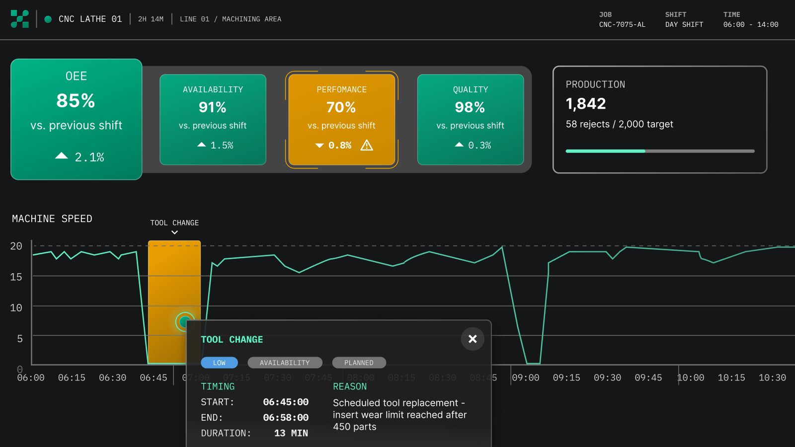Hero Home Slide3 CNC lathe production dashboard showing OEE metrics, machine speed, and a tool-change event